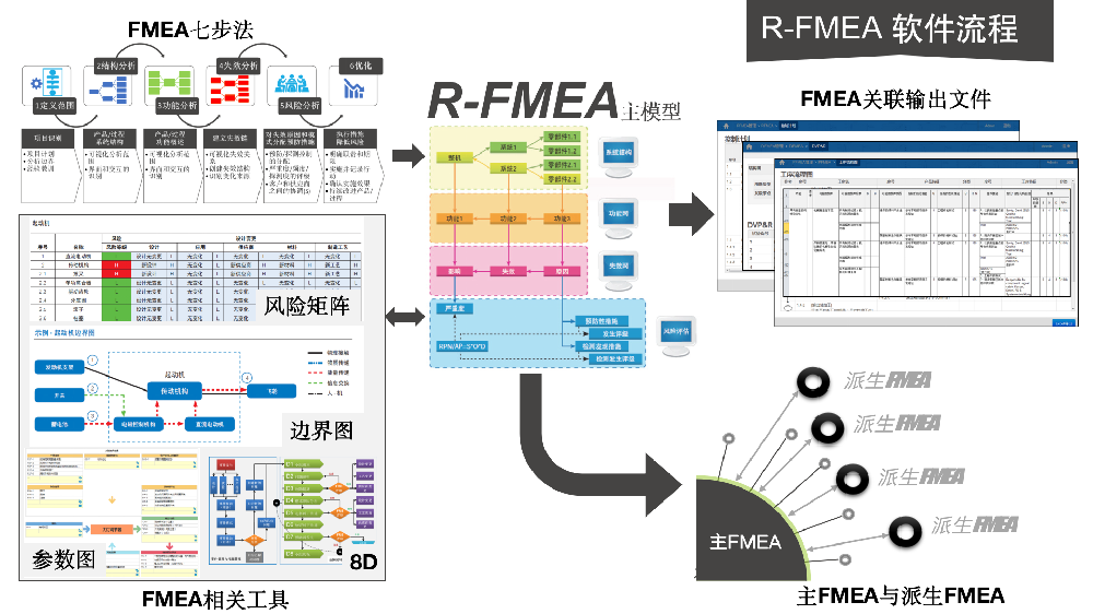 ��(gu��)�ɹ�ܛR-FMEAʧЧģʽ��Ӱ푷���